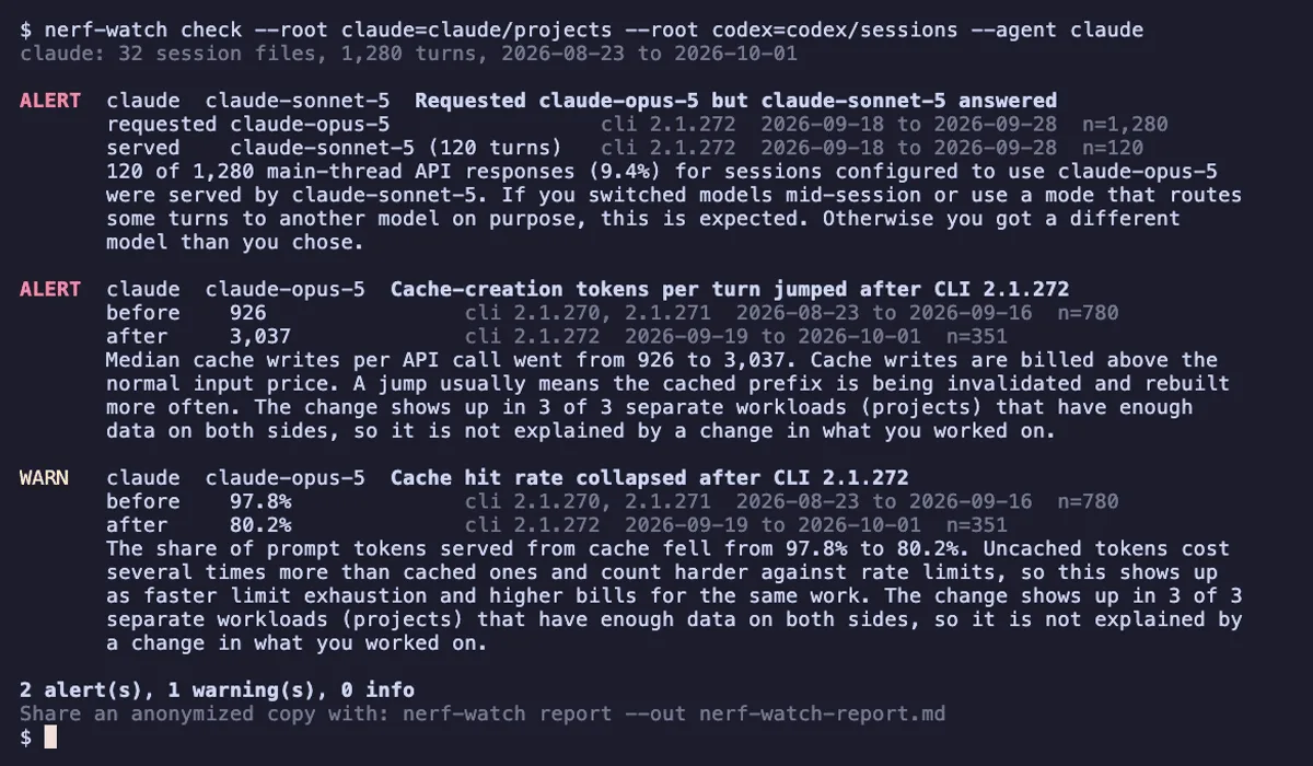 nerf-watch check run on synthetic Claude Code logs, flagging a silent model swap from claude-opus-5 to claude-sonnet-5, a cache-write jump and a cache hit rate collapse after a CLI update